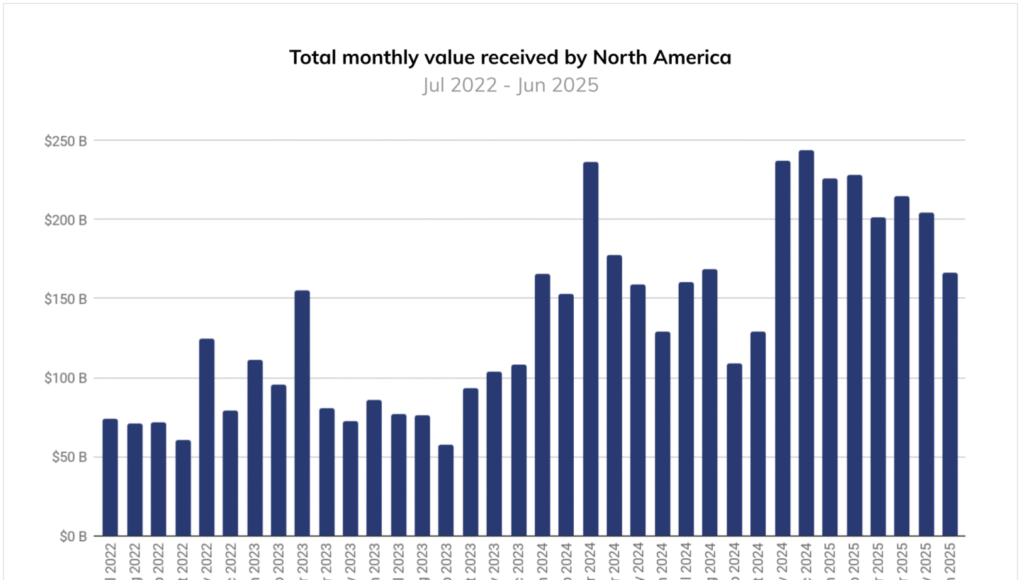 North America's Crypto Surge: Key 2025 Adoption Trends Revealed