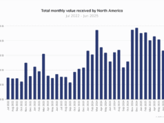 North America’s Crypto Surge: Key 2025 Adoption Trends Revealed North America's Crypto Surge: Key 2025 Adoption Trends Revealed