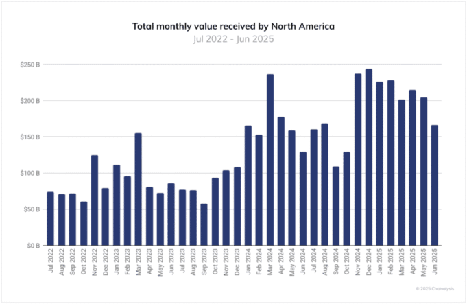 Featured image for: North America's Crypto Surge: Key 2025 Adoption Trends Revealed North America's Crypto Surge: Key 2025 Adoption Trends Revealed