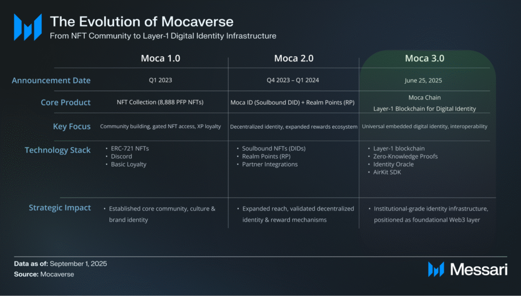 Moca Chain: Inside the New Layer-1 Identity Protocol