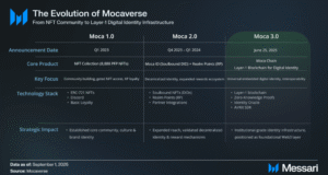 Moca Chain: Inside the New Layer-1 Identity Protocol Moca Chain: Inside the New Layer-1 Identity Protocol