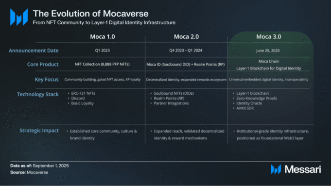 Moca Chain: Inside the New Layer-1 Identity Protocol