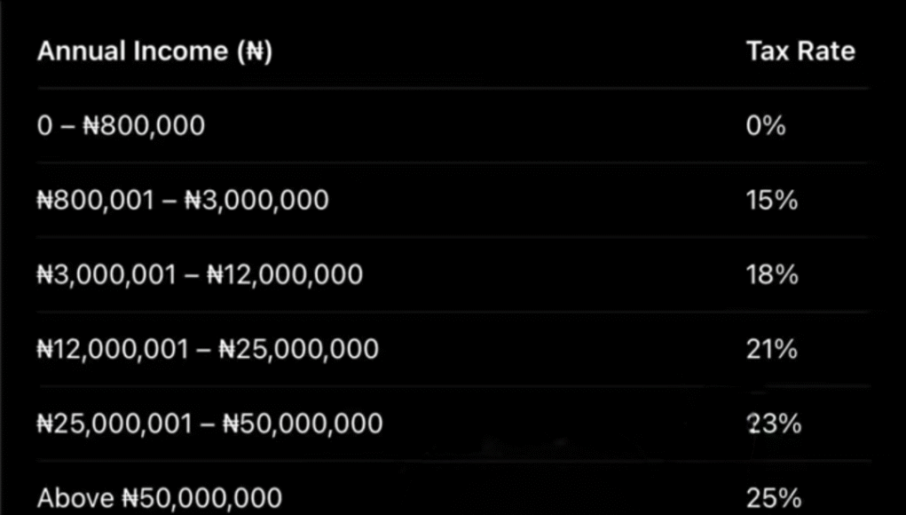 5 Ways The New Nigerian Tax Law Affects You