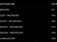 5 Ways The New Nigerian Tax Law Affects You 5 Ways The New Nigerian Tax Law Affects You