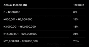 5 Ways The New Nigerian Tax Law Affects You 5 Ways The New Nigerian Tax Law Affects You
