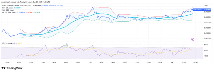 Bless Token Surges 250%: Key Price Levels and Chart Analysis