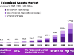 Tokenized Assets Market Growth: 2024-2034 Forecast Tokenized Assets Market Growth: 2024-2034 Forecast Revealed