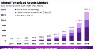 Tokenized Assets Market Growth: 2024-2034 Forecast Tokenized Assets Market Growth: 2024-2034 Forecast Revealed