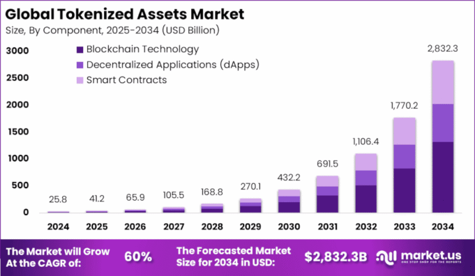 Tokenized Assets Market Growth: 2024-2034 Forecast Revealed