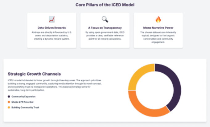 ICED Meme Coin Unveils Data-Driven Rewards Model