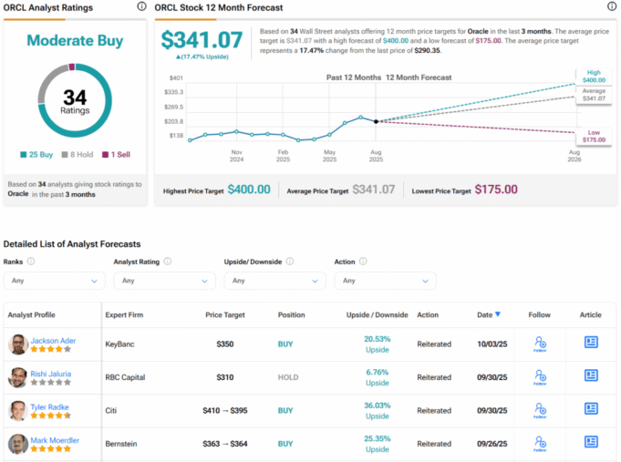 Oracle (ORCL) Cloud Growth: KeyBanc's Bullish Prediction Revealed