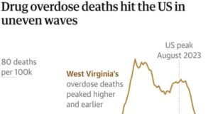 US Overdose Deaths: Rise in Some Regions Despite National Drop US Overdose Deaths: Rise in Some Regions Despite National Drop