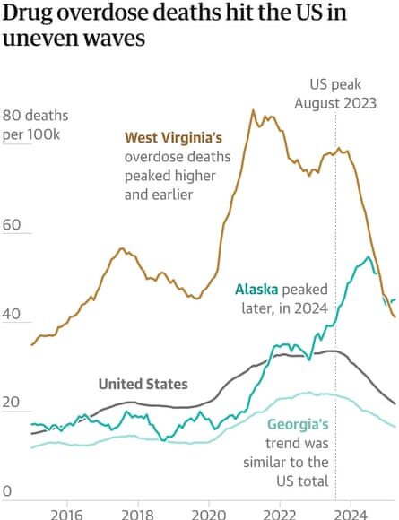 US Overdose Deaths: Rise in Some Regions Despite National Drop