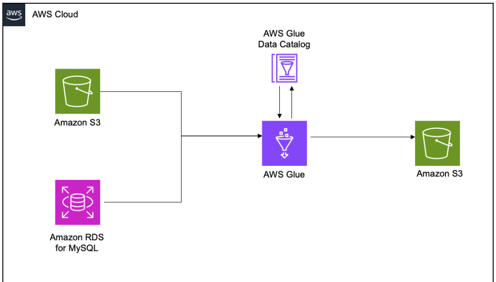 Visualize Data Lineage with SageMaker Catalog for EMR/Glue