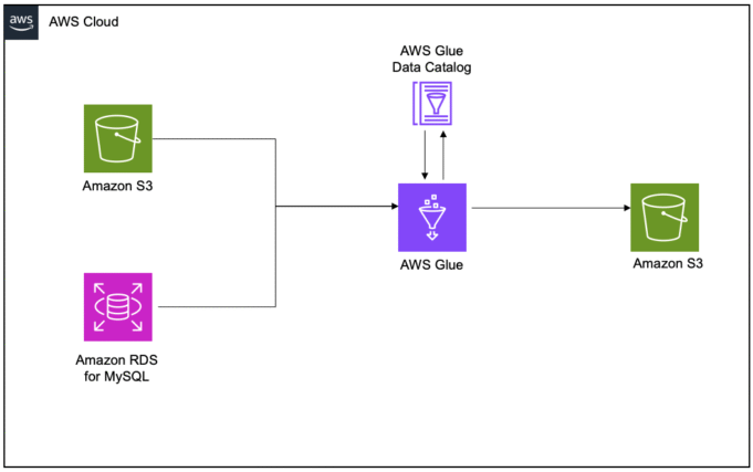Visualize Data Lineage with SageMaker Catalog for EMR/Glue