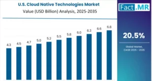 Cloud Native Tech Market to Reach $184 Billion by 2035 Cloud Native Tech Market to Reach $184 Billion by 2035