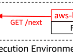 AWS Lambda Upgrades Rust Support for Serverless Apps AWS Lambda Upgrades Rust Support for Serverless Apps