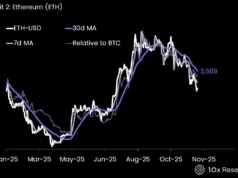 Ethereum Dips Amid $1.4B ETF Exodus, Whale Buys Fuel Hope Ethereum Dips Amid $1.4B ETF Exodus, Whale Buys Fuel Hope