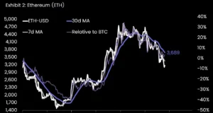 Ethereum Dips Amid $1.4B ETF Exodus, Whale Buys Fuel Hope Ethereum Dips Amid $1.4B ETF Exodus, Whale Buys Fuel Hope