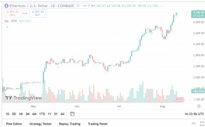Gas Fee Volatility Statistics 2025: How to Save Big - CoinLaw Master Ethereum Gas Fees: Volatility Stats & Savings for 2025