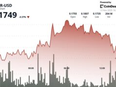 HBAR Dips Despite $68M ETF Flows; Support Breaks HBAR Dips Despite $68M ETF Flows; Support Breaks