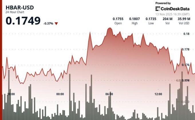 HBAR Dips Despite $68M ETF Flows; Support Breaks