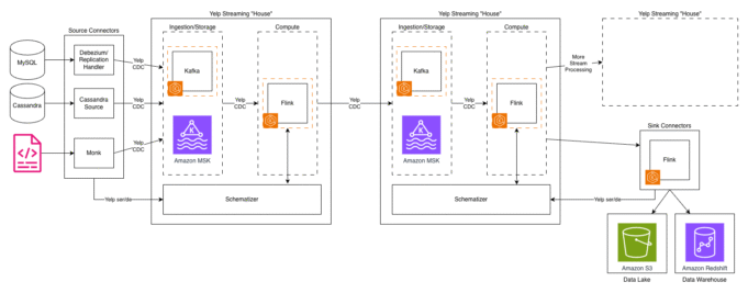 Yelp Revamps Data Infrastructure on AWS for Real-Time Insights