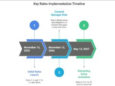 India Enacts New Digital Data Protection Rules for 2025 India Enacts New Digital Data Protection Rules for 2025