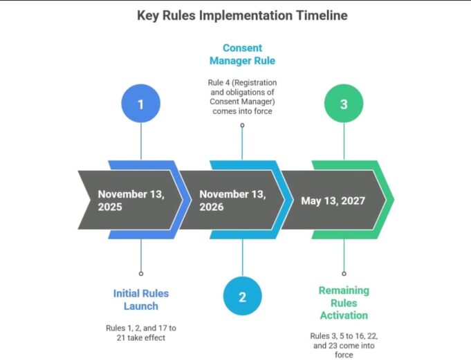 India Enacts New Digital Data Protection Rules for 2025
