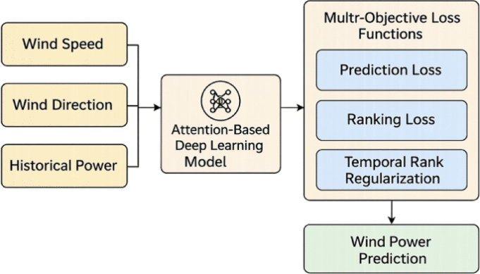 Ranking-oriented <b>machine learning</b> framework for probabilistic wind power forecasting with ... AI Model Prioritizes Ranking for Accurate Wind Power Forecasts