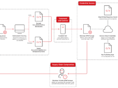 Shai Malware Steals Cloud Credentials, Wipes User Data Shai Malware Steals Cloud Credentials, Wipes User Data