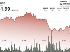 Solana Dumps 5% to $145 as Bears Crush Key Support Solana Dumps 5% to $145 as Bears Crush Key Support