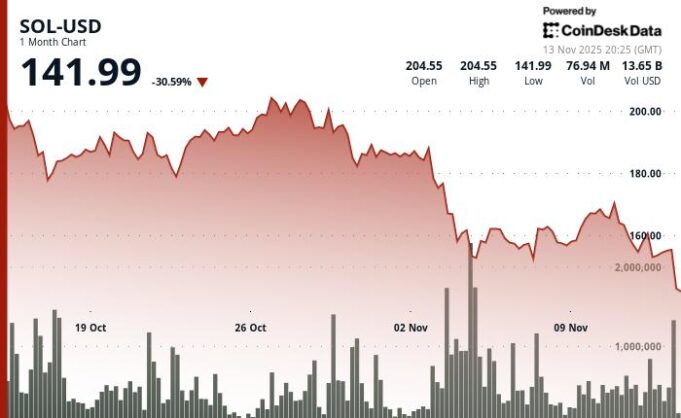 Solana Dumps 5% to $145 as Bears Crush Key Support