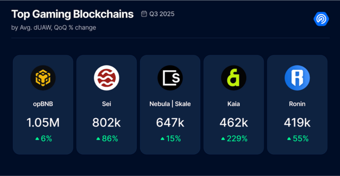 Blockchain Gaming Revenue to Hit $24.4B by 2025