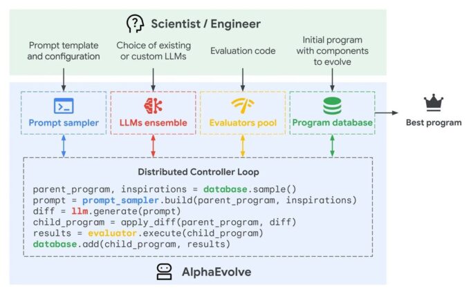 AlphaEvolve: AI That Evolves Algorithms Autonomously