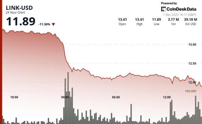 Chainlink's LINK Plunges 11% Despite ETF Hopes