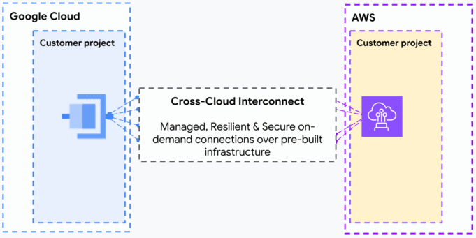 Google & AWS Unite to Expand Cross-Cloud Network Access