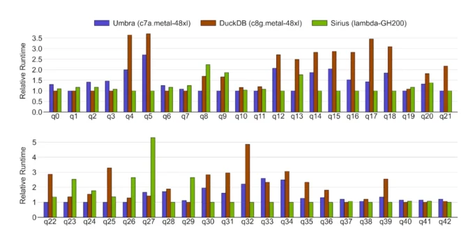 NVIDIA's GPU-Sirius Turbocharges DuckDB Analytics