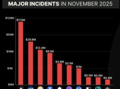 DeFi Hacks Explode 10x to $127M Amid Code Exploits DeFi Hacks Explode 10x to $127M Amid Code Exploits
