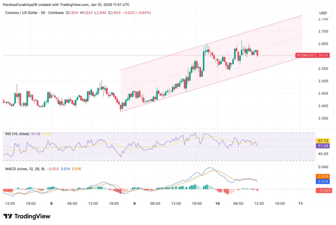 Cosmos ATOM Rallies 18% Ahead of Tokenomics Reform Deadline
