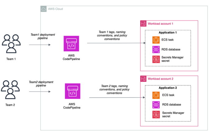 Centralized vs Decentralized Secrets Management in DevOps