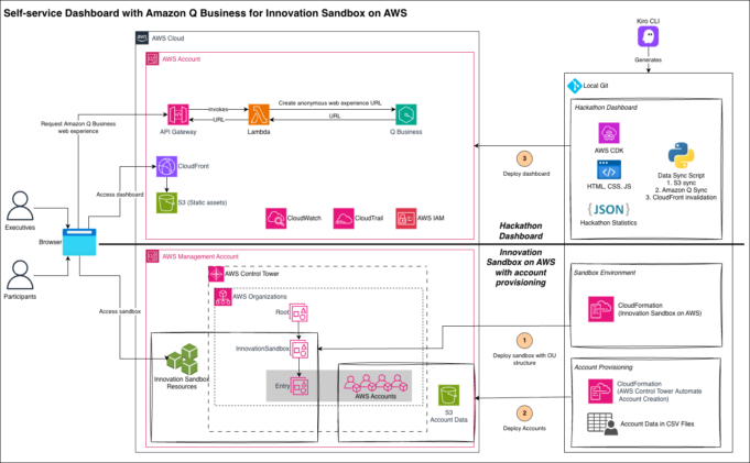 How to Build an Innovation Sandbox on AWS for Hackathons