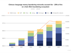 Chinese Crypto Networks Laundered $16.1 Billion in 2025 Chinese Crypto Networks Laundered $16.1 Billion in 2025