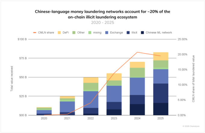 Chinese Crypto Networks Laundered $16.1 Billion in 2025