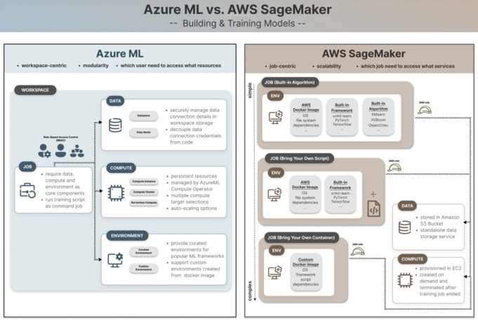 AWS vs Azure: Which Cloud Is Best for Model Training