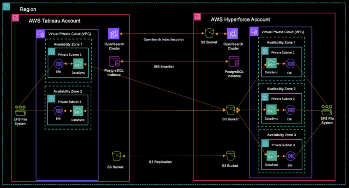 Migration of Tableau <b>Cloud</b> to Salesforce Hyperforce on AWS Salesforce Moves Tableau Cloud to AWS Hyperforce Stack