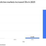 Pitchbook: Prediction Markets to Add New Finance Layer