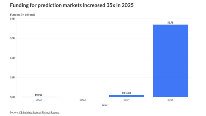 Pitchbook: Prediction Markets to Add New Finance Layer