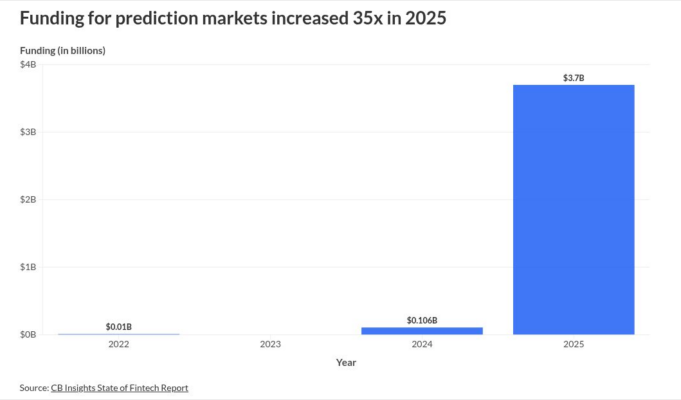 Pitchbook: Prediction Markets to Add New Finance Layer Pitchbook: Prediction Markets to Add New Finance Layer