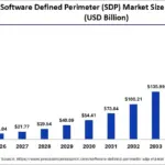 SDP Market to Exceed $250 Billion in Value by 2035
